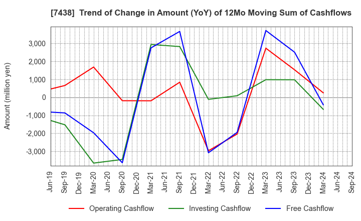 7438 KONDOTEC INC.: Trend of Change in Amount (YoY) of 12Mo Moving Sum of Cashflows