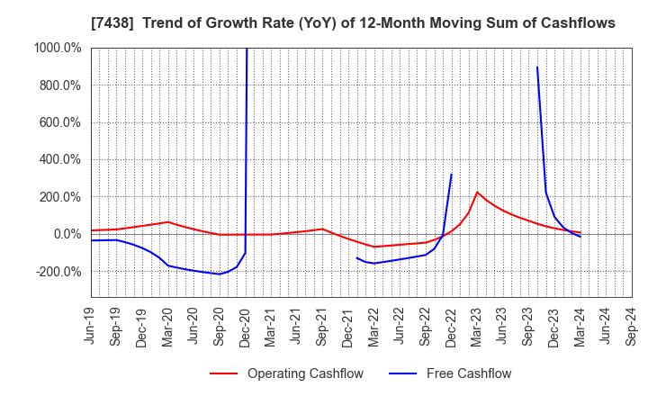 7438 KONDOTEC INC.: Trend of Growth Rate (YoY) of 12-Month Moving Sum of Cashflows