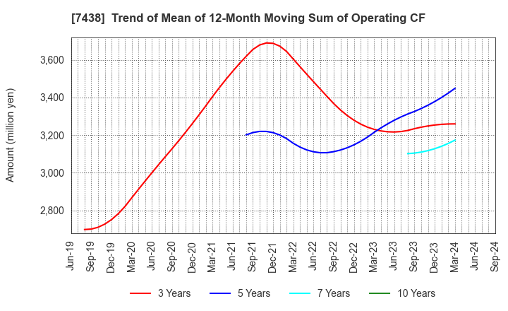 7438 KONDOTEC INC.: Trend of Mean of 12-Month Moving Sum of Operating CF