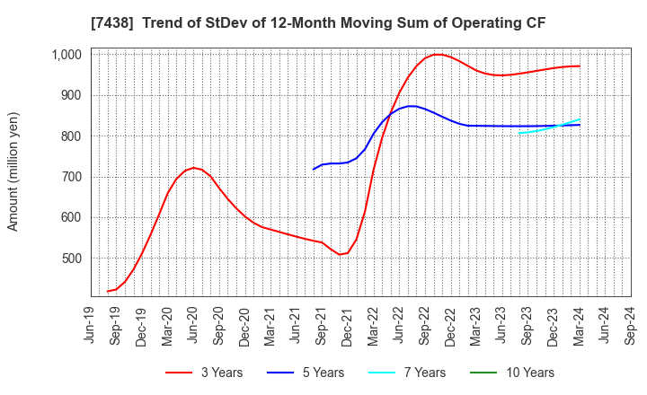 7438 KONDOTEC INC.: Trend of StDev of 12-Month Moving Sum of Operating CF