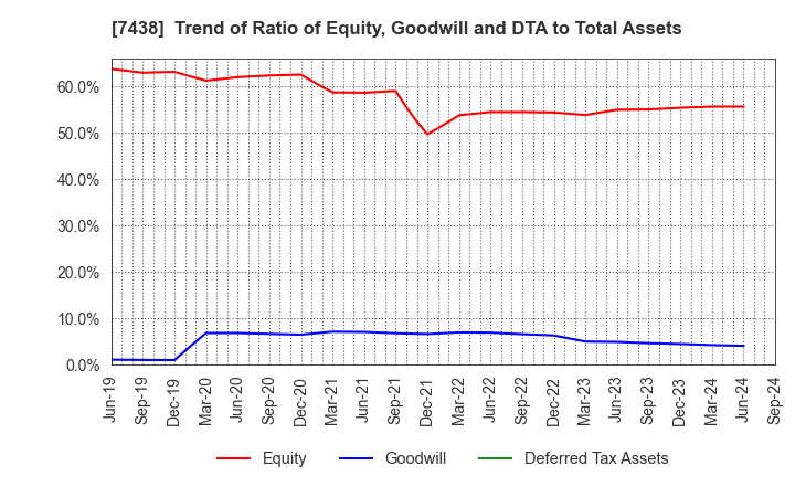 7438 KONDOTEC INC.: Trend of Ratio of Equity, Goodwill and DTA to Total Assets