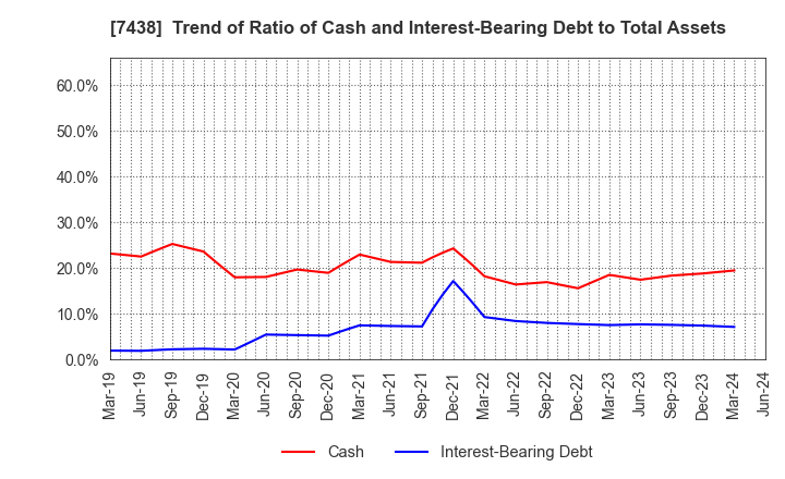 7438 KONDOTEC INC.: Trend of Ratio of Cash and Interest-Bearing Debt to Total Assets