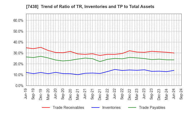 7438 KONDOTEC INC.: Trend of Ratio of TR, Inventories and TP to Total Assets