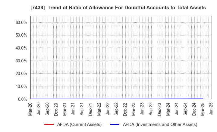 7438 KONDOTEC INC.: Trend of Ratio of Allowance For Doubtful Accounts to Total Assets