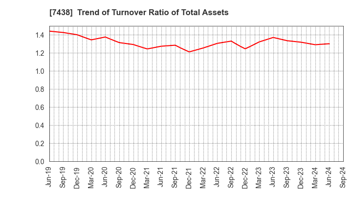 7438 KONDOTEC INC.: Trend of Turnover Ratio of Total Assets