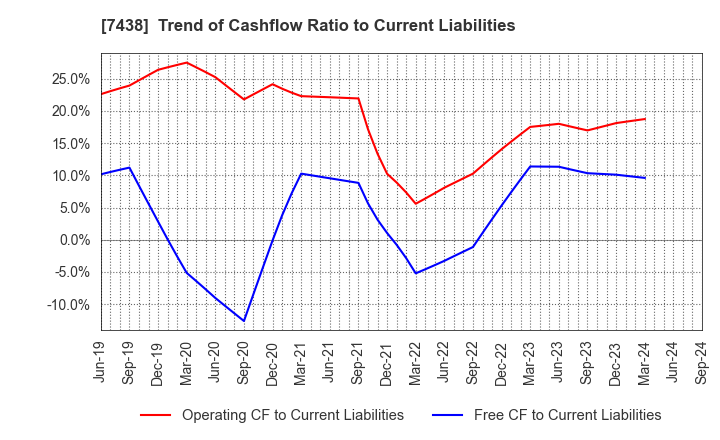 7438 KONDOTEC INC.: Trend of Cashflow Ratio to Current Liabilities