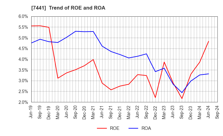 7441 MISUMI CO.,LTD.: Trend of ROE and ROA