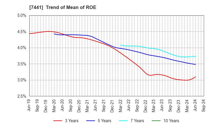 7441 MISUMI CO.,LTD.: Trend of Mean of ROE