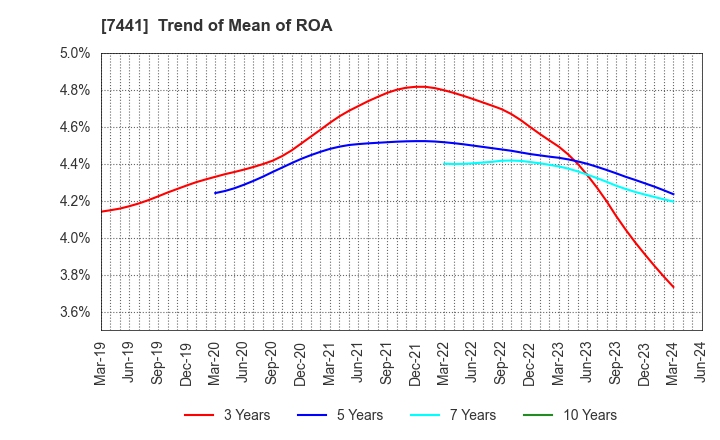 7441 MISUMI CO.,LTD.: Trend of Mean of ROA