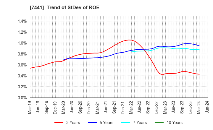 7441 MISUMI CO.,LTD.: Trend of StDev of ROE