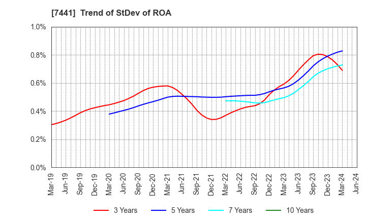 7441 MISUMI CO.,LTD.: Trend of StDev of ROA