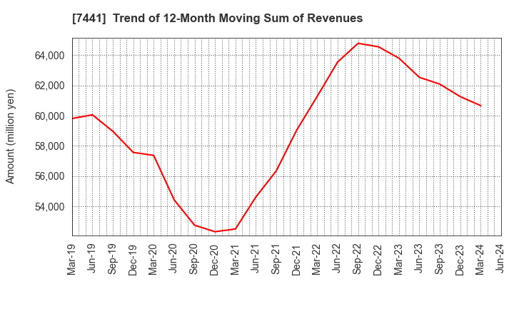 7441 MISUMI CO.,LTD.: Trend of 12-Month Moving Sum of Revenues