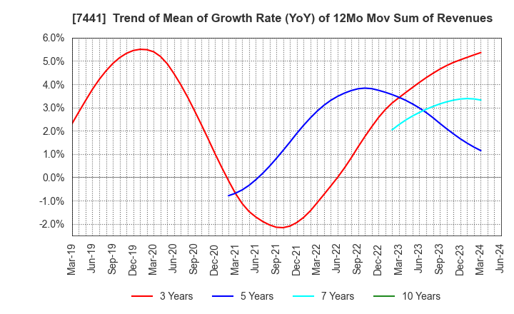 7441 MISUMI CO.,LTD.: Trend of Mean of Growth Rate (YoY) of 12Mo Mov Sum of Revenues