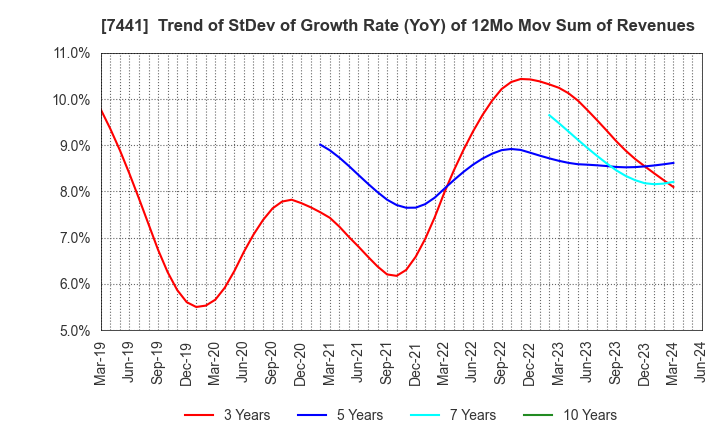 7441 MISUMI CO.,LTD.: Trend of StDev of Growth Rate (YoY) of 12Mo Mov Sum of Revenues