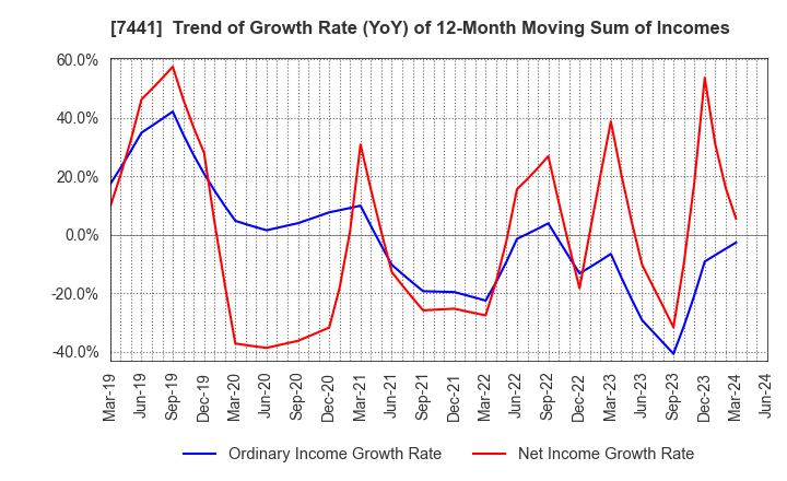 7441 MISUMI CO.,LTD.: Trend of Growth Rate (YoY) of 12-Month Moving Sum of Incomes