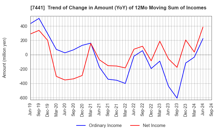 7441 MISUMI CO.,LTD.: Trend of Change in Amount (YoY) of 12Mo Moving Sum of Incomes