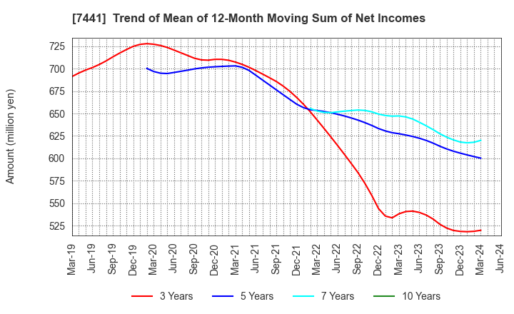 7441 MISUMI CO.,LTD.: Trend of Mean of 12-Month Moving Sum of Net Incomes