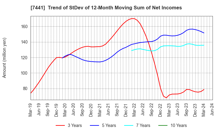7441 MISUMI CO.,LTD.: Trend of StDev of 12-Month Moving Sum of Net Incomes