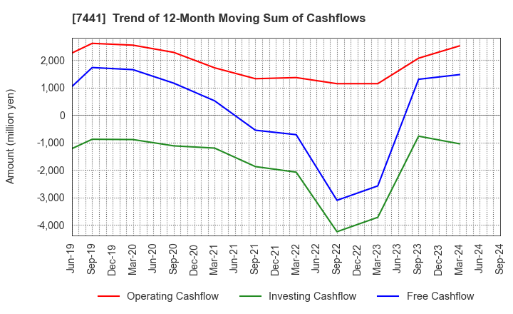 7441 MISUMI CO.,LTD.: Trend of 12-Month Moving Sum of Cashflows