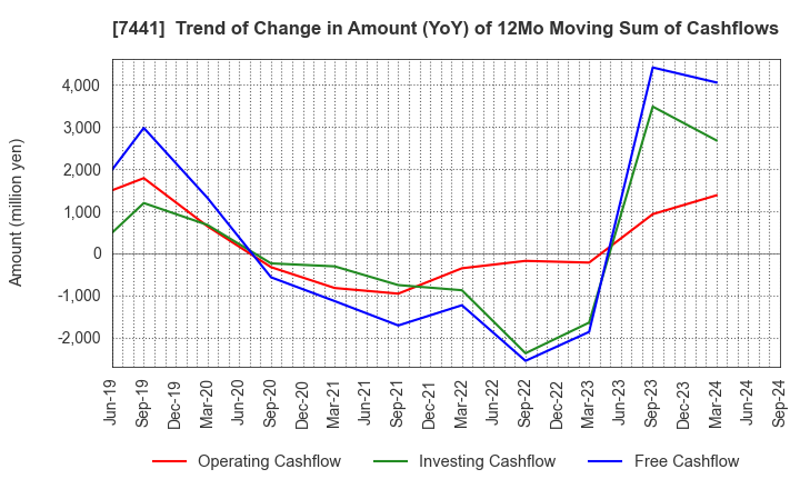 7441 MISUMI CO.,LTD.: Trend of Change in Amount (YoY) of 12Mo Moving Sum of Cashflows