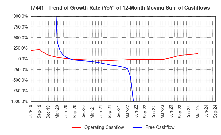 7441 MISUMI CO.,LTD.: Trend of Growth Rate (YoY) of 12-Month Moving Sum of Cashflows