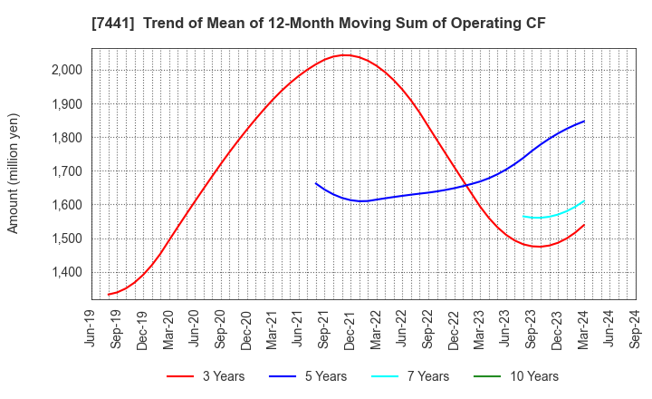 7441 MISUMI CO.,LTD.: Trend of Mean of 12-Month Moving Sum of Operating CF