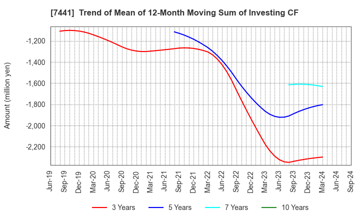 7441 MISUMI CO.,LTD.: Trend of Mean of 12-Month Moving Sum of Investing CF