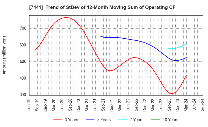 7441 MISUMI CO.,LTD.: Trend of StDev of 12-Month Moving Sum of Operating CF