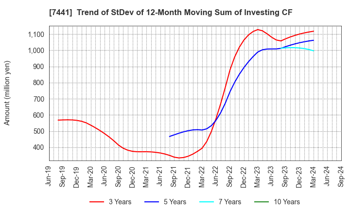 7441 MISUMI CO.,LTD.: Trend of StDev of 12-Month Moving Sum of Investing CF