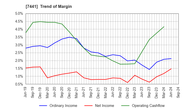 7441 MISUMI CO.,LTD.: Trend of Margin