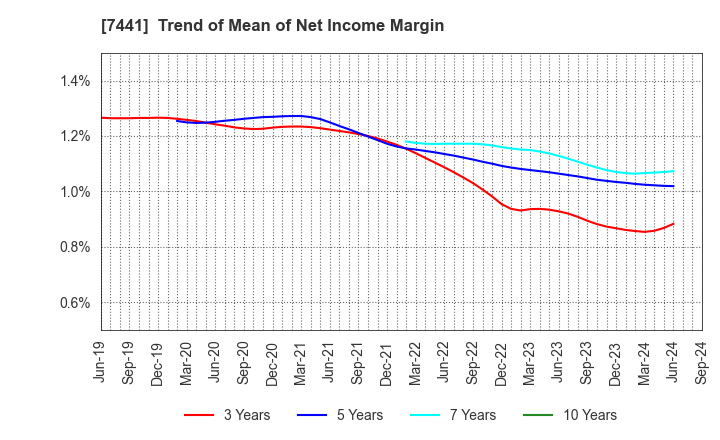 7441 MISUMI CO.,LTD.: Trend of Mean of Net Income Margin