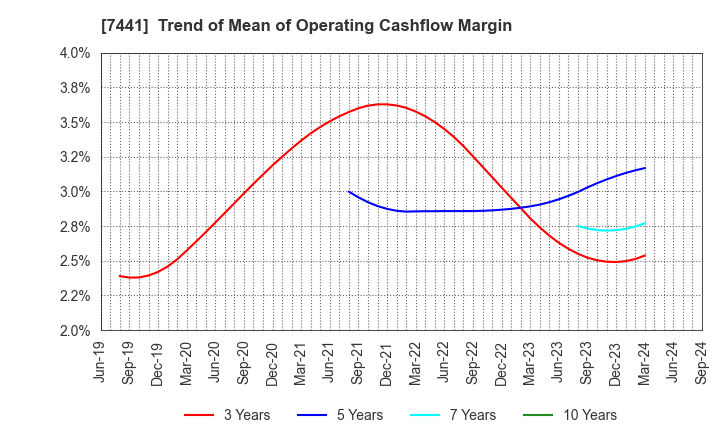 7441 MISUMI CO.,LTD.: Trend of Mean of Operating Cashflow Margin