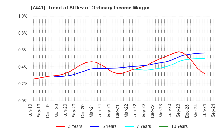 7441 MISUMI CO.,LTD.: Trend of StDev of Ordinary Income Margin