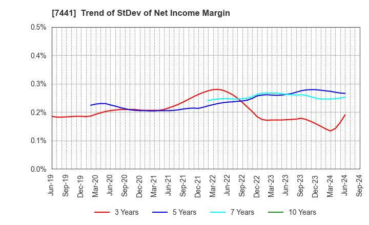 7441 MISUMI CO.,LTD.: Trend of StDev of Net Income Margin