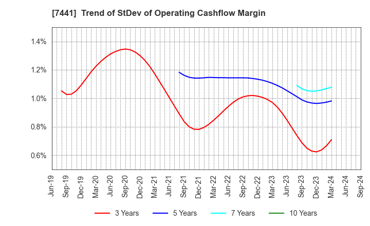 7441 MISUMI CO.,LTD.: Trend of StDev of Operating Cashflow Margin