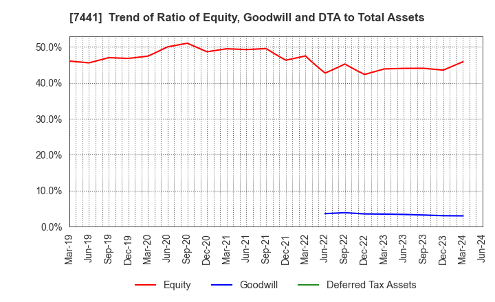 7441 MISUMI CO.,LTD.: Trend of Ratio of Equity, Goodwill and DTA to Total Assets