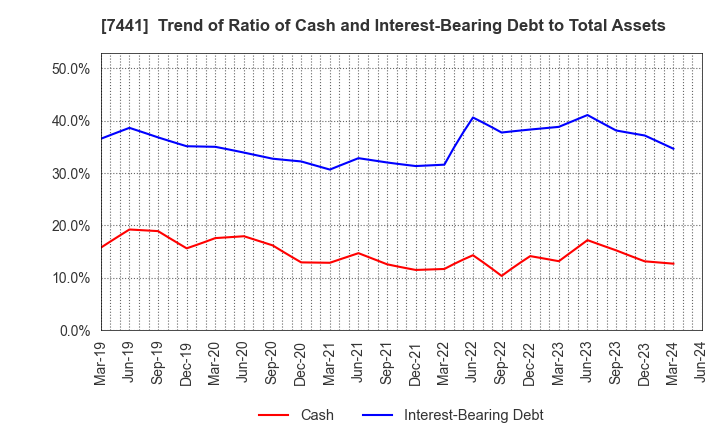 7441 MISUMI CO.,LTD.: Trend of Ratio of Cash and Interest-Bearing Debt to Total Assets