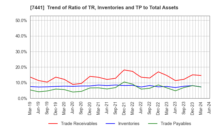 7441 MISUMI CO.,LTD.: Trend of Ratio of TR, Inventories and TP to Total Assets