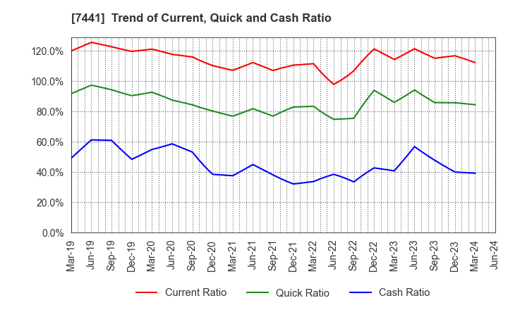 7441 MISUMI CO.,LTD.: Trend of Current, Quick and Cash Ratio