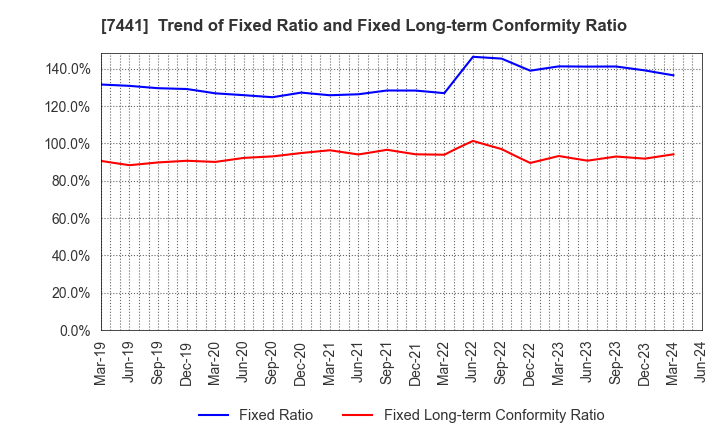 7441 MISUMI CO.,LTD.: Trend of Fixed Ratio and Fixed Long-term Conformity Ratio