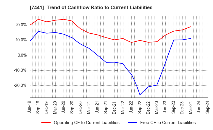 7441 MISUMI CO.,LTD.: Trend of Cashflow Ratio to Current Liabilities