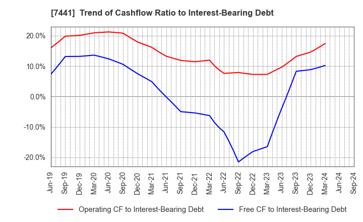 7441 MISUMI CO.,LTD.: Trend of Cashflow Ratio to Interest-Bearing Debt