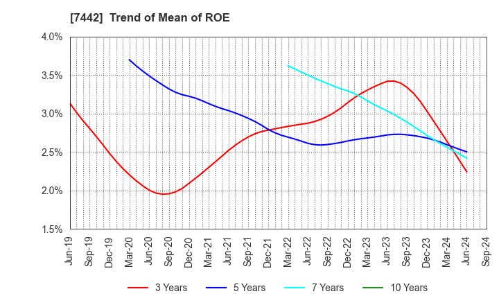 7442 NAKAYAMAFUKU CO.,LTD.: Trend of Mean of ROE