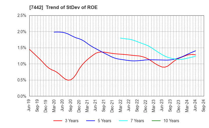 7442 NAKAYAMAFUKU CO.,LTD.: Trend of StDev of ROE