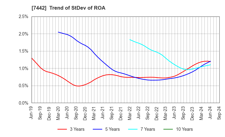 7442 NAKAYAMAFUKU CO.,LTD.: Trend of StDev of ROA