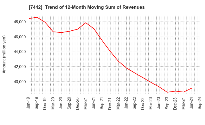 7442 NAKAYAMAFUKU CO.,LTD.: Trend of 12-Month Moving Sum of Revenues