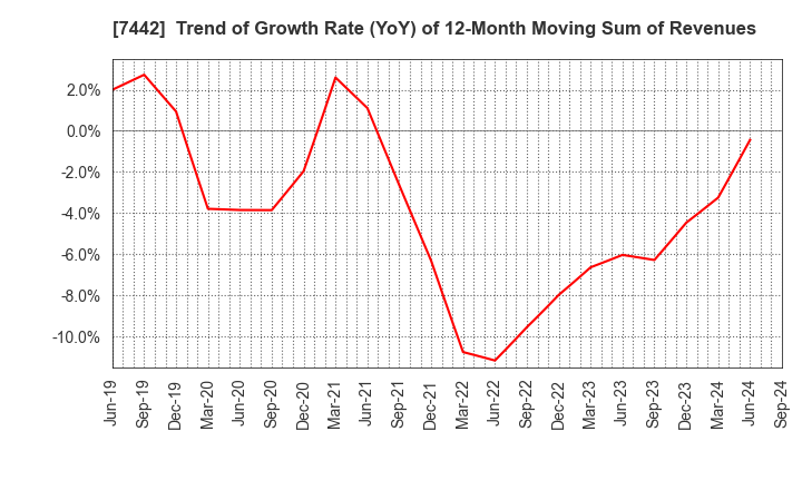 7442 NAKAYAMAFUKU CO.,LTD.: Trend of Growth Rate (YoY) of 12-Month Moving Sum of Revenues