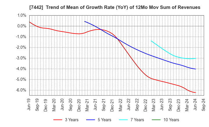 7442 NAKAYAMAFUKU CO.,LTD.: Trend of Mean of Growth Rate (YoY) of 12Mo Mov Sum of Revenues