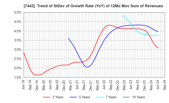 7442 NAKAYAMAFUKU CO.,LTD.: Trend of StDev of Growth Rate (YoY) of 12Mo Mov Sum of Revenues