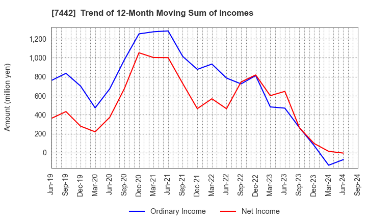 7442 NAKAYAMAFUKU CO.,LTD.: Trend of 12-Month Moving Sum of Incomes